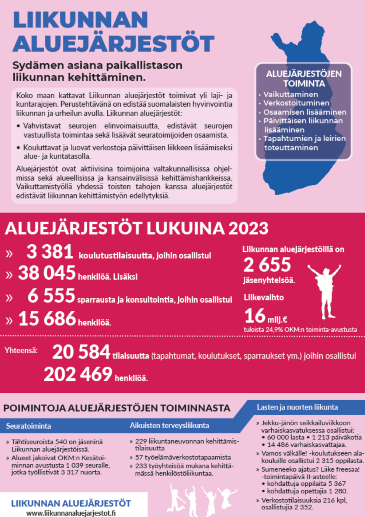 Liikunnan Aluejärjestöt Edistivät Suomalaisten Liikkumista Ja Liikuntaa ...